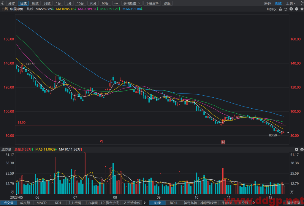 中国中免(601888)股价走势/财务报表/K线图/买入持有卖出分析预测-2023.12.12