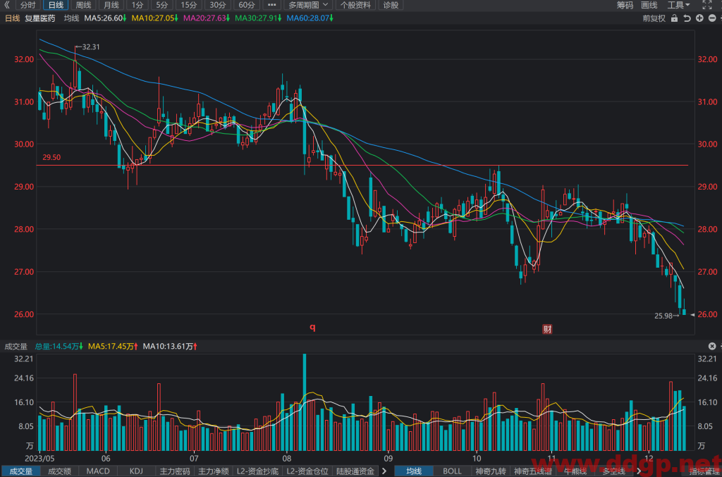 复星医药(600196)股价走势和K线图分析预测-2023.12.13