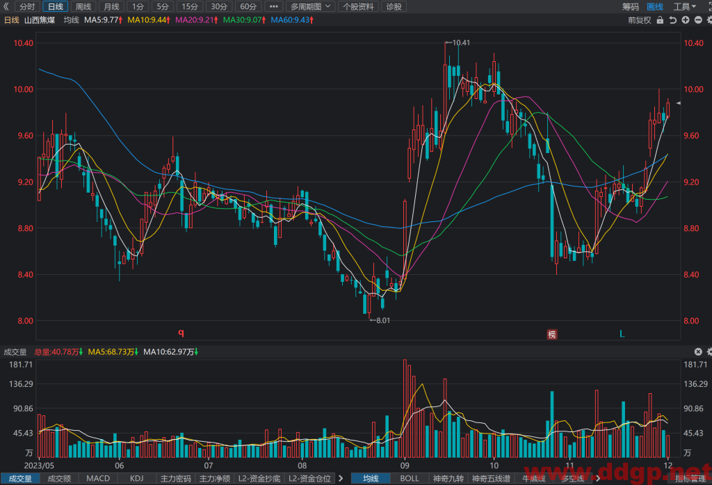 山西焦煤(000983)股价趋势预测和K线图及财务报表分析-2023年12月03日