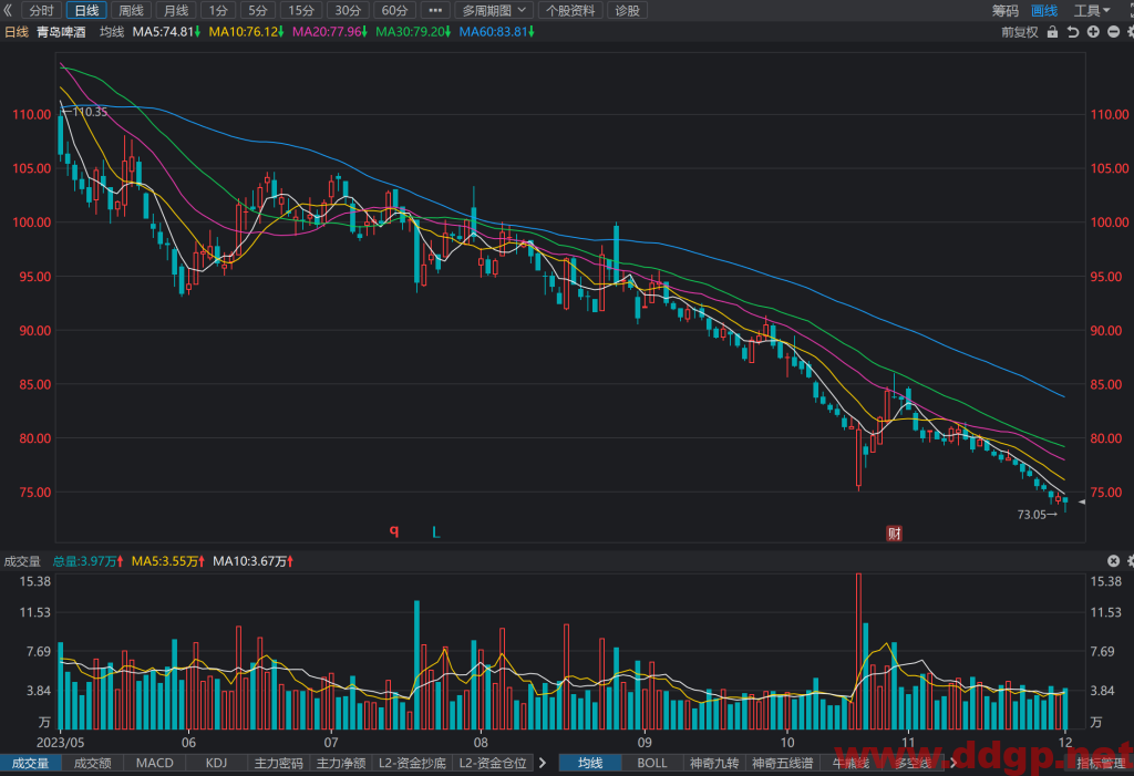 青岛啤酒(600600)股价走势/财务报表/K线图/买入持有卖出分析预测-2023.12.3