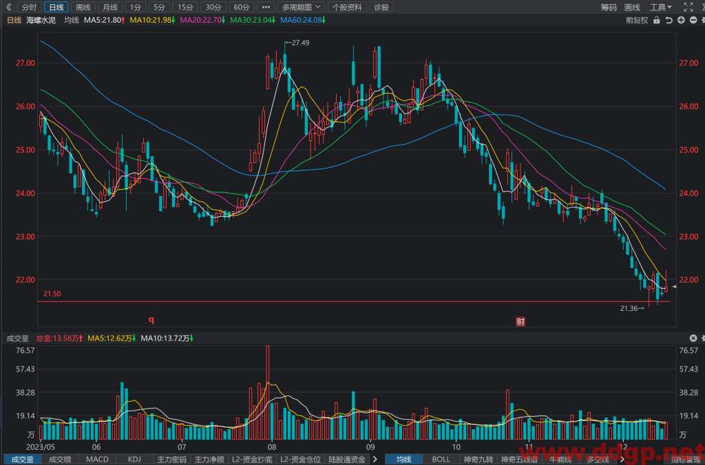 海螺水泥(600585)股价走势和K线图分析预测-2023.12.15