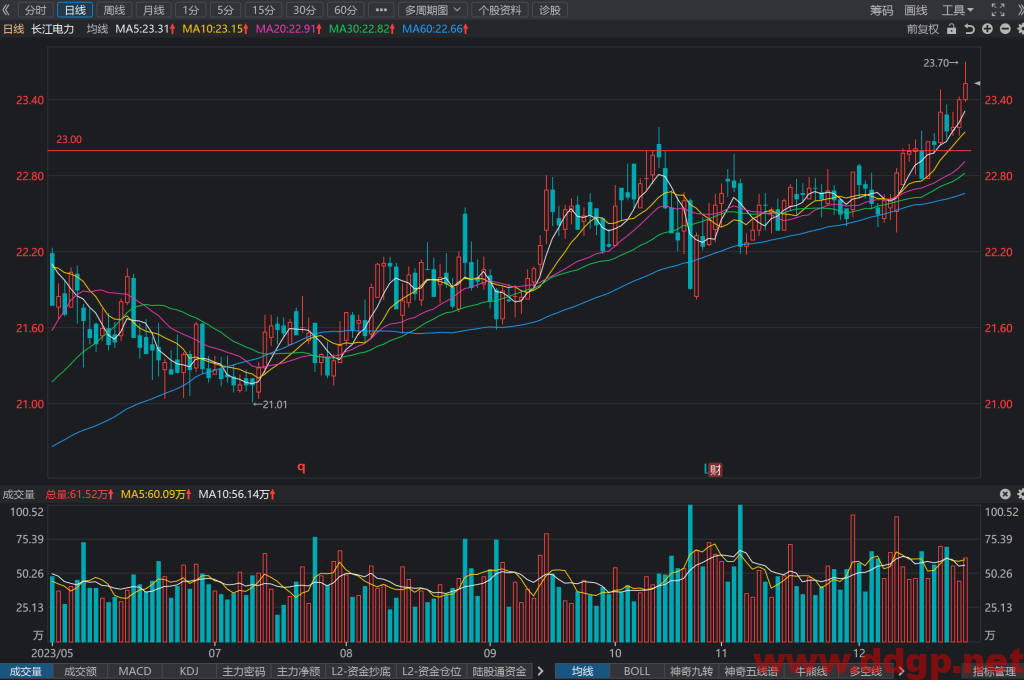 长江电力(600900)股价走势和K线图分析预测-2023.12.26