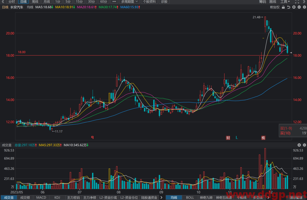 长安汽车(000625)股价走势和K线图分析预测-2023.12.14