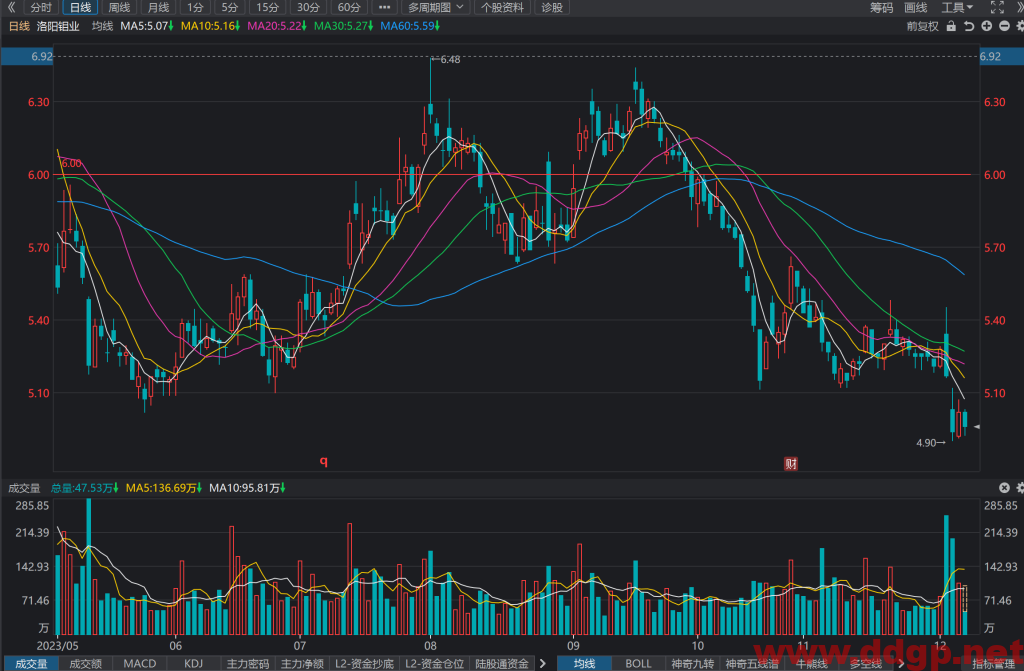 洛阳钼业(603993)股价下跌走势/财务报表/K线图/买入持有卖出分析预测-2023.12.7
