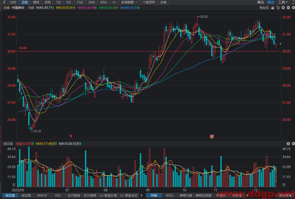 中国神华(601088)股价趋势预测和K线图及财务报表分析-2023年12月18日