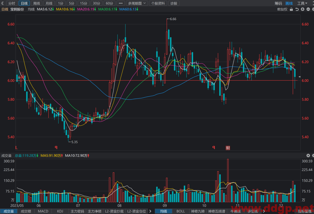 宝钢股份(600019)股价趋势预测和K线图及财务报表分析-2023年12月12日