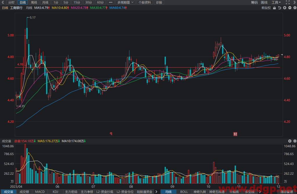 工商银行(601398)股价走势/财务报表/K线图分析预测