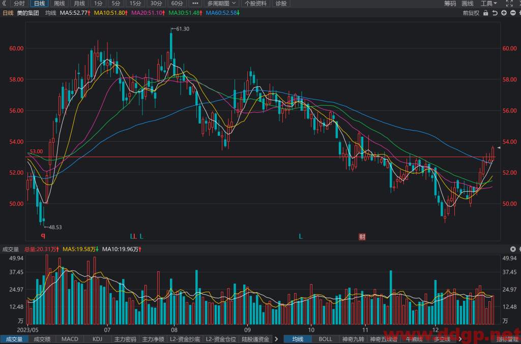 美的集团(000333)股价走势和K线图分析预测-2023.12.27