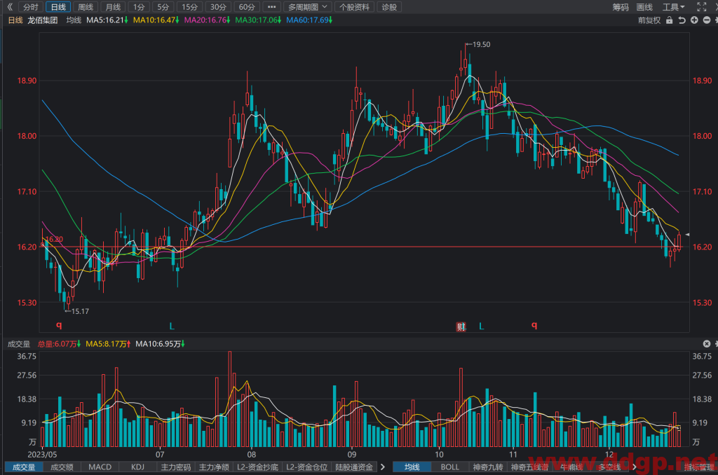 龙佰集团(002601)股价走势和K线图分析预测-2023.12.25