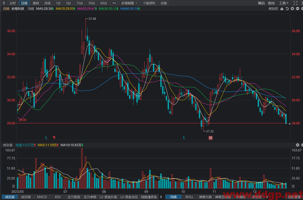 长电科技(600584)股价走势和K线图分析预测-2023.12.26