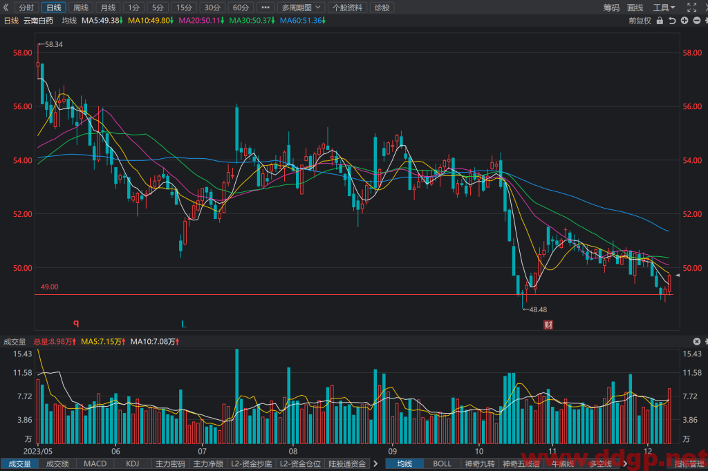 云南白药(000538)股价走势/财务报表/K线图/买入持有卖出分析预测-2023.12.8
