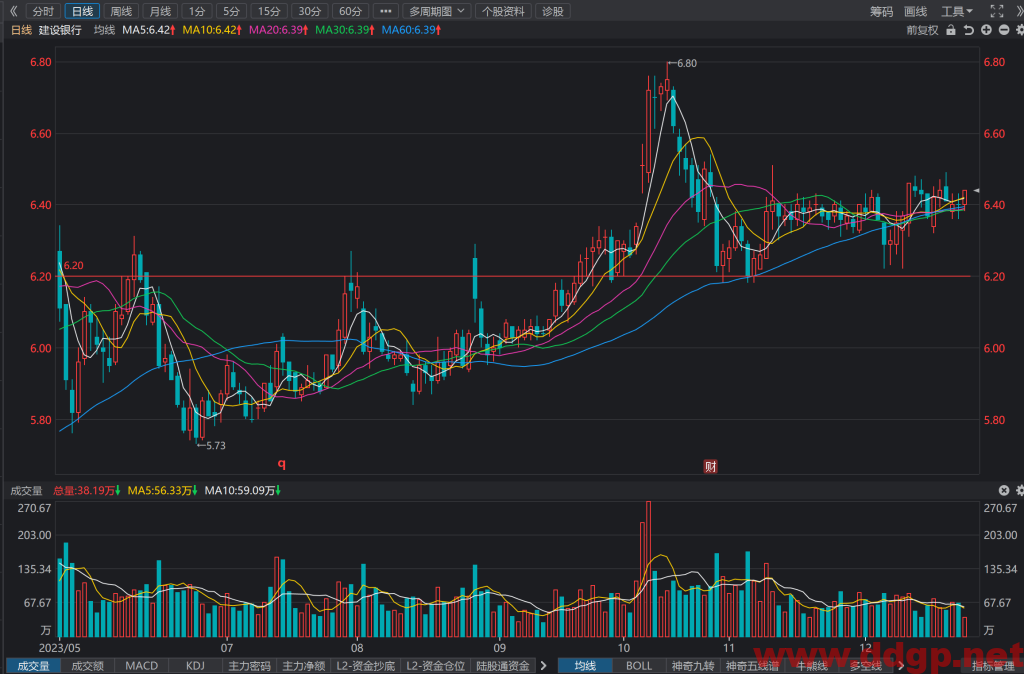 建设银行(601939)股价走势和K线图分析预测-2023.12.25