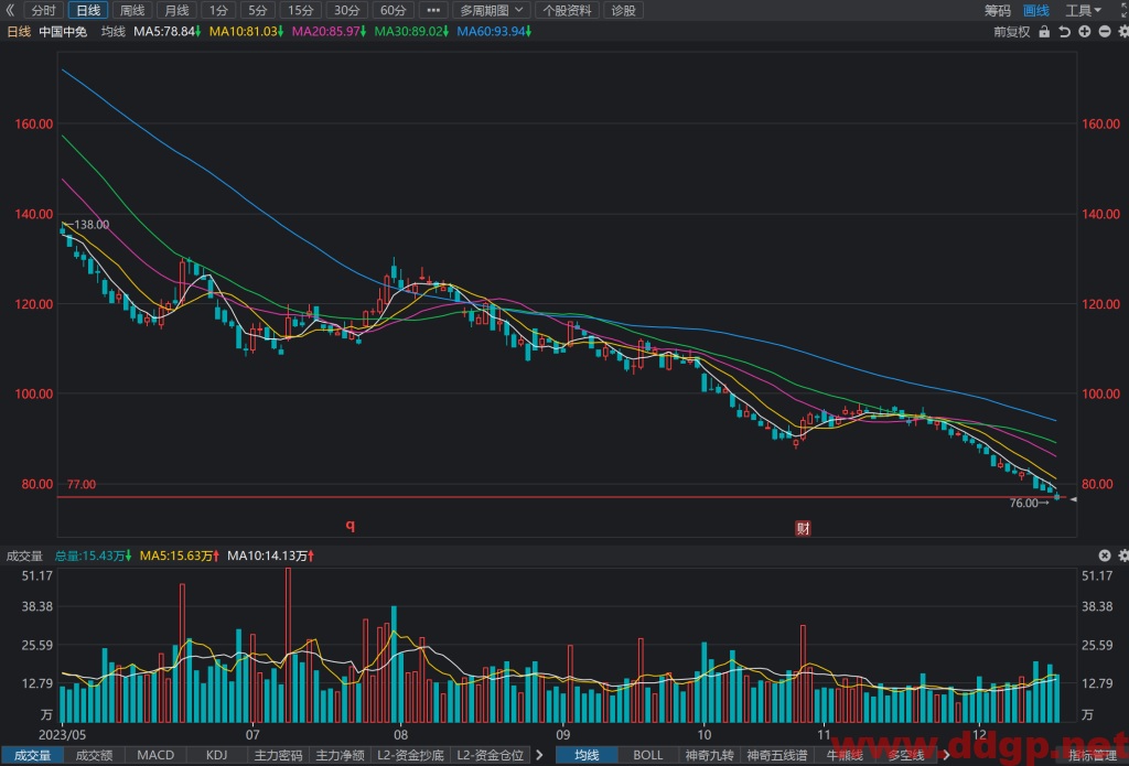 中国中免(601888)股价下跌2.21%再创新低和K线图分析预测-2023.12.18