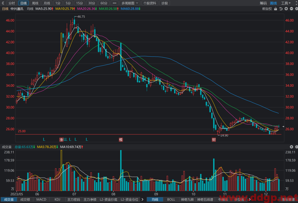 中兴通讯(000063)股价趋势预测和K线图及财务报表分析-2023年12月12日