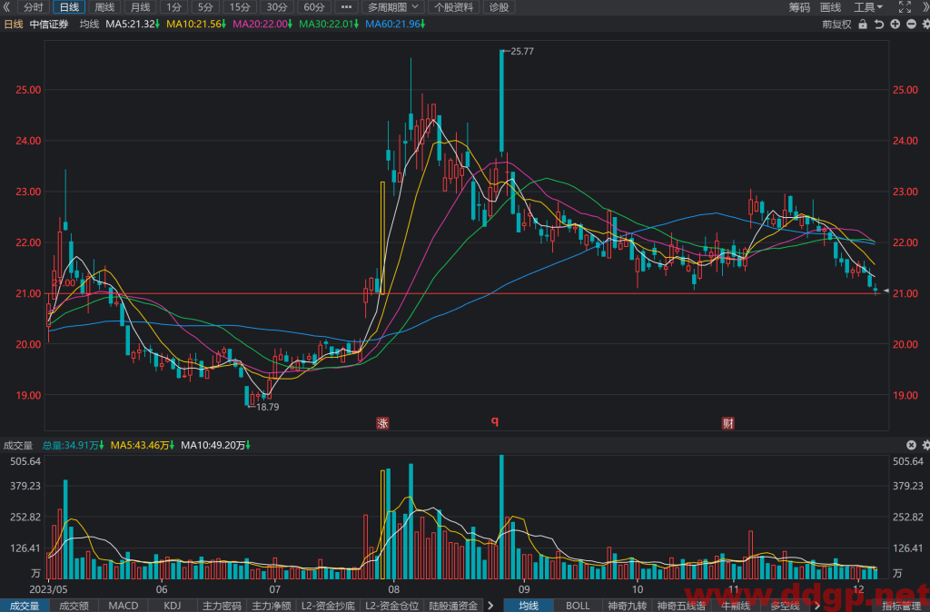 中信证券(600030)股价走势/财务报表/K线图/买入持有卖出分析预测-2023.12.6