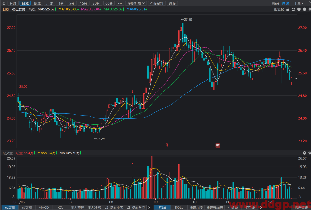 双汇发展(000895)股价趋势预测和K线图及财务报表分析-2023年12月18日
