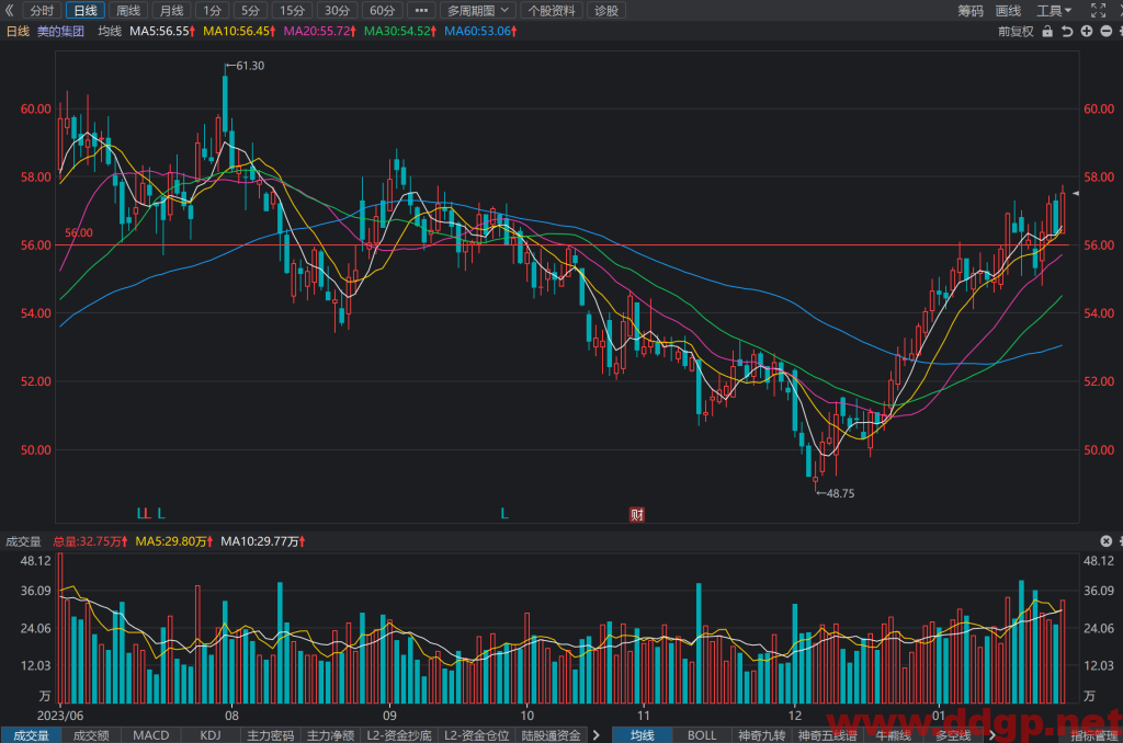 美的集团(000333)股价走势和K线图分析预测-2024.1.26