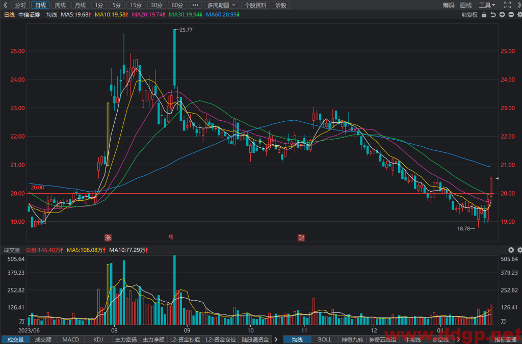 中信证券(600030)股价走势和K线图分析预测-2024.1.24