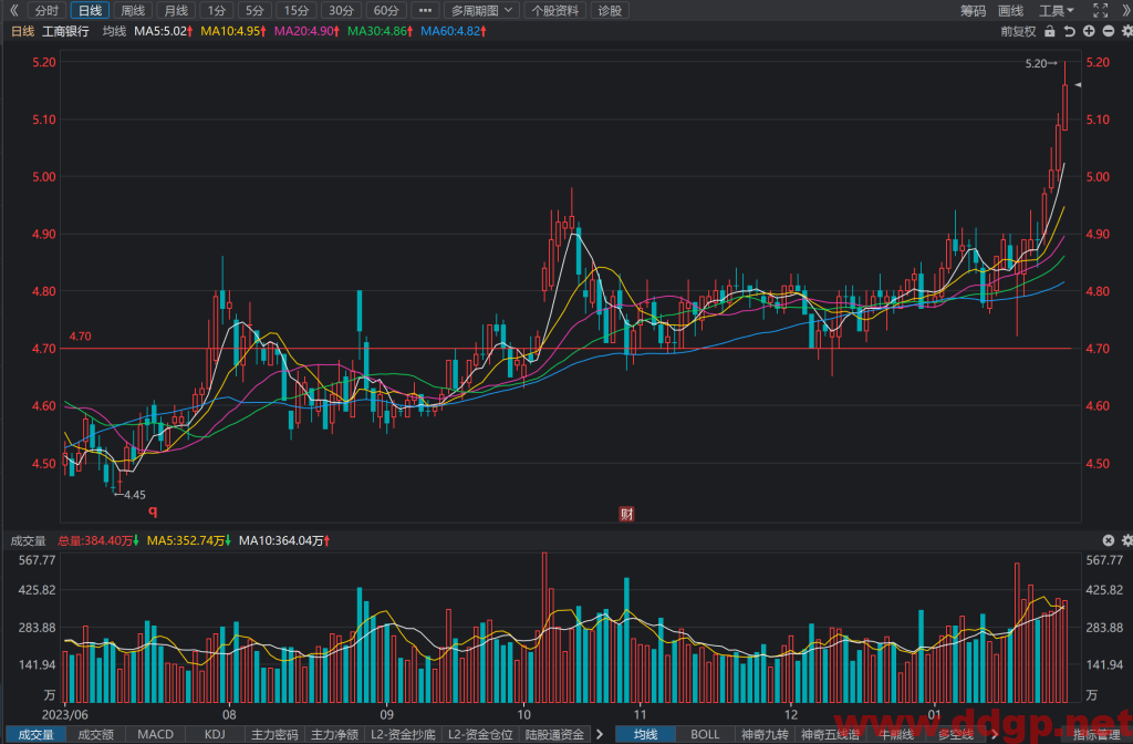 工商银行(601398)股价走势和K线图分析预测-2024.1.29