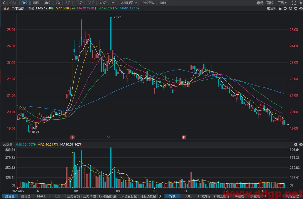 中信证券(600030)股价出现中线买入时机-2024.1.17