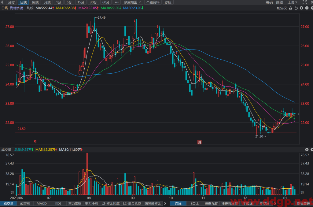 海螺水泥(600585)股价走势和K线图分析预测-2024.1.9