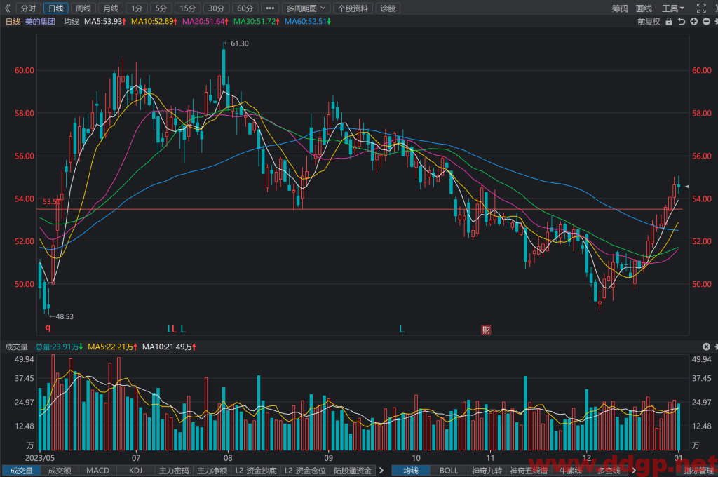 美的集团(000333)股价走势和K线图分析预测-2024.1.2