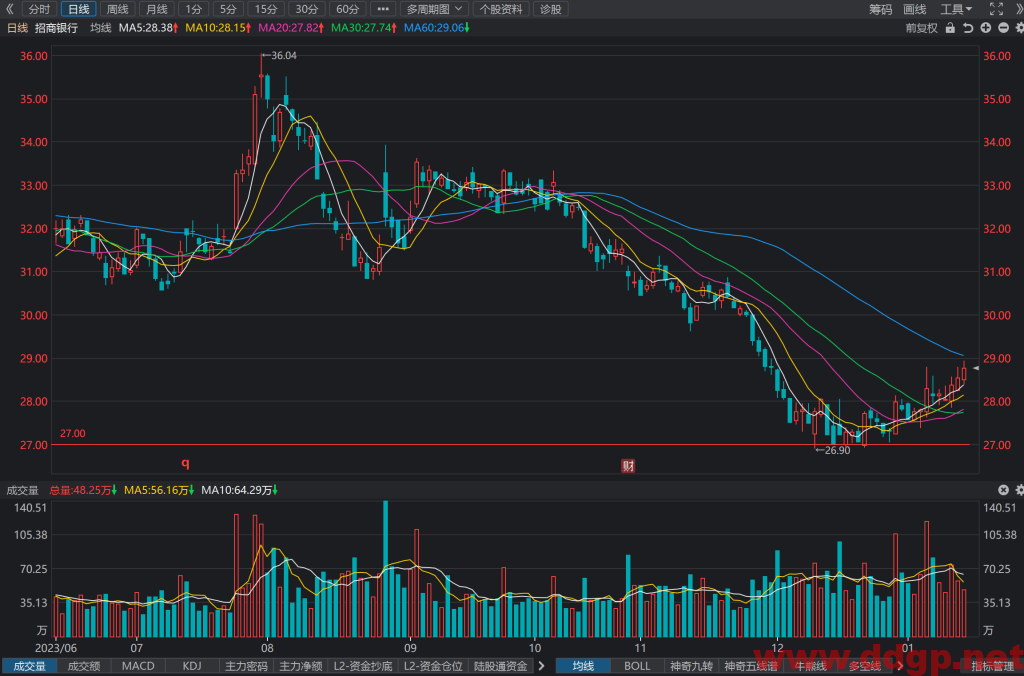 招商银行(600036)股价趋势预测和K线图及财务报表分析-2024年1月15日