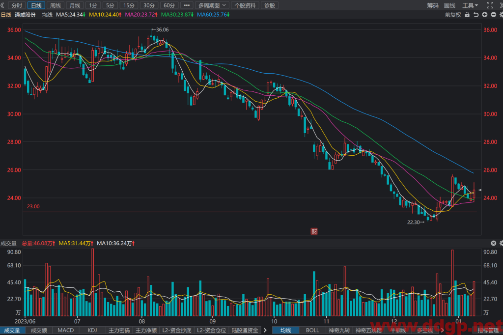 通威股份(600438)股价走势和K线图分析预测-2024.1.9