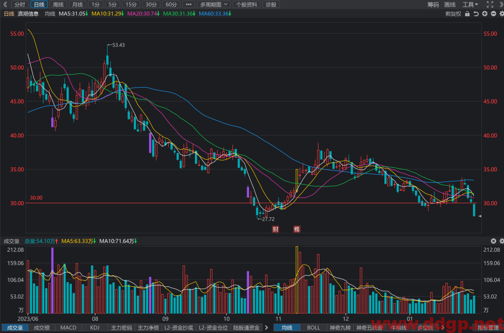 浪潮信息(000977)股价走势和K线图分析预测-2024.1.31