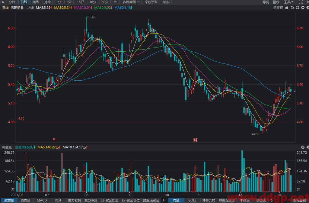洛阳钼业(603993)股价走势和K线图分析预测-2024.1.10