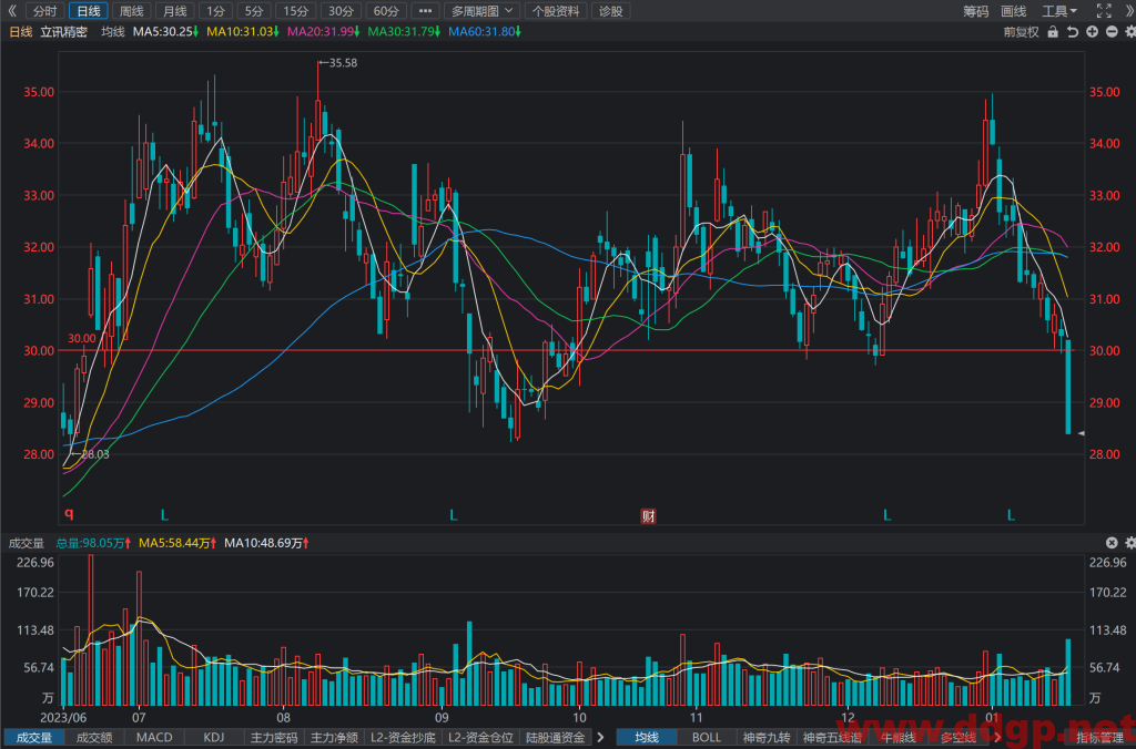 立讯精密(002475)股价暴跌6.24%，中线多单买入时机-2024.1.17