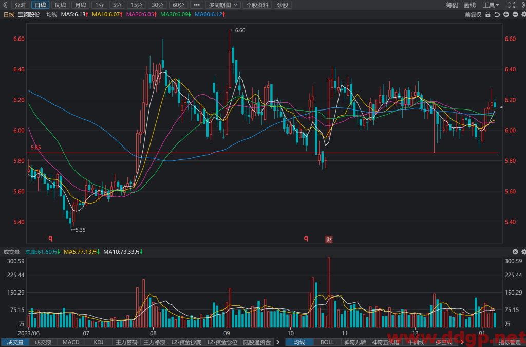 宝钢股份(600019)股价走势和K线图分析预测-2024.1.8