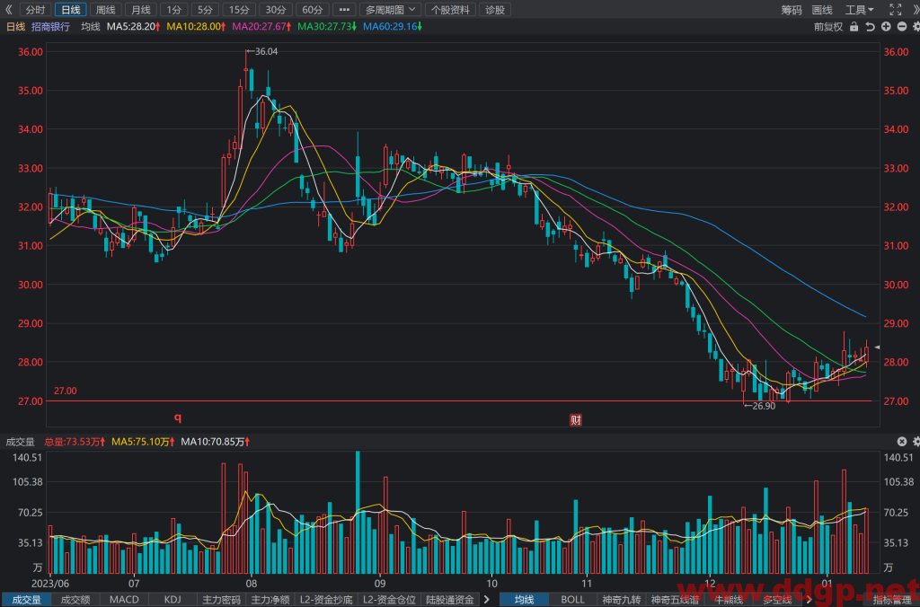 招商银行(600036)股价趋势预测和K线图及财务报表分析-2024年1月11日