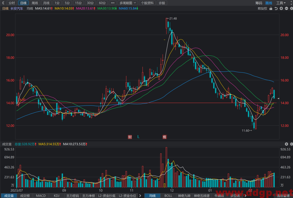 长安汽车(000625)股价趋势预测和K线图及财务报表分析-2024年2月27日