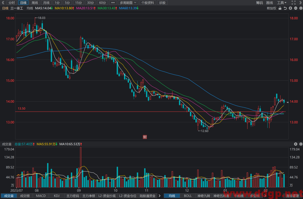 三一重工(600031)股价走势和K线图分析预测-2024.2.25