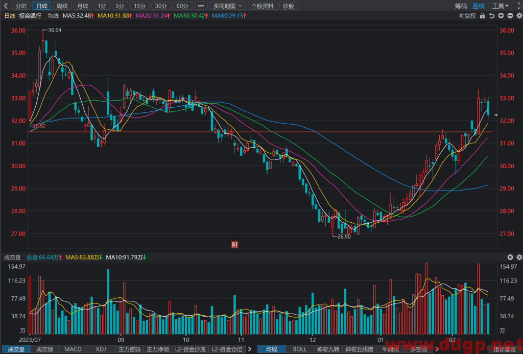 招商银行(600036)股价走势和K线图分析预测-2024.2.26