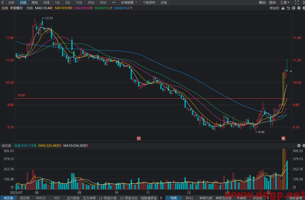 平安银行(000001)股价走势和K线图分析预测-2024.2.23