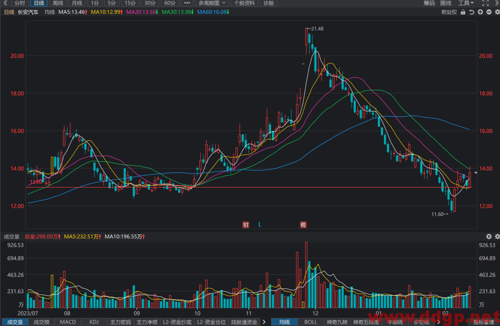 长安汽车(000625)股价走势和K线图分析预测-2024.2.21