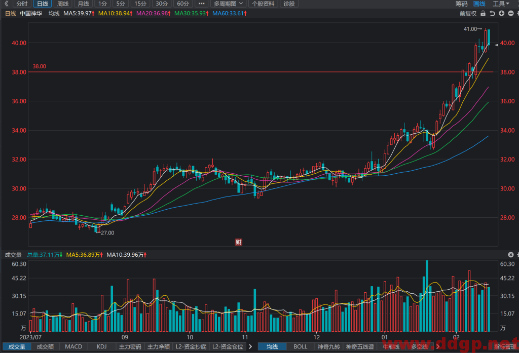 中国神华(601088)股价走势和K线图分析预测-2024.2.25