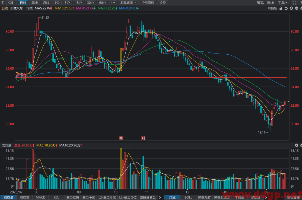长城汽车(601633)股价走势和K线图分析预测-2024.2.23