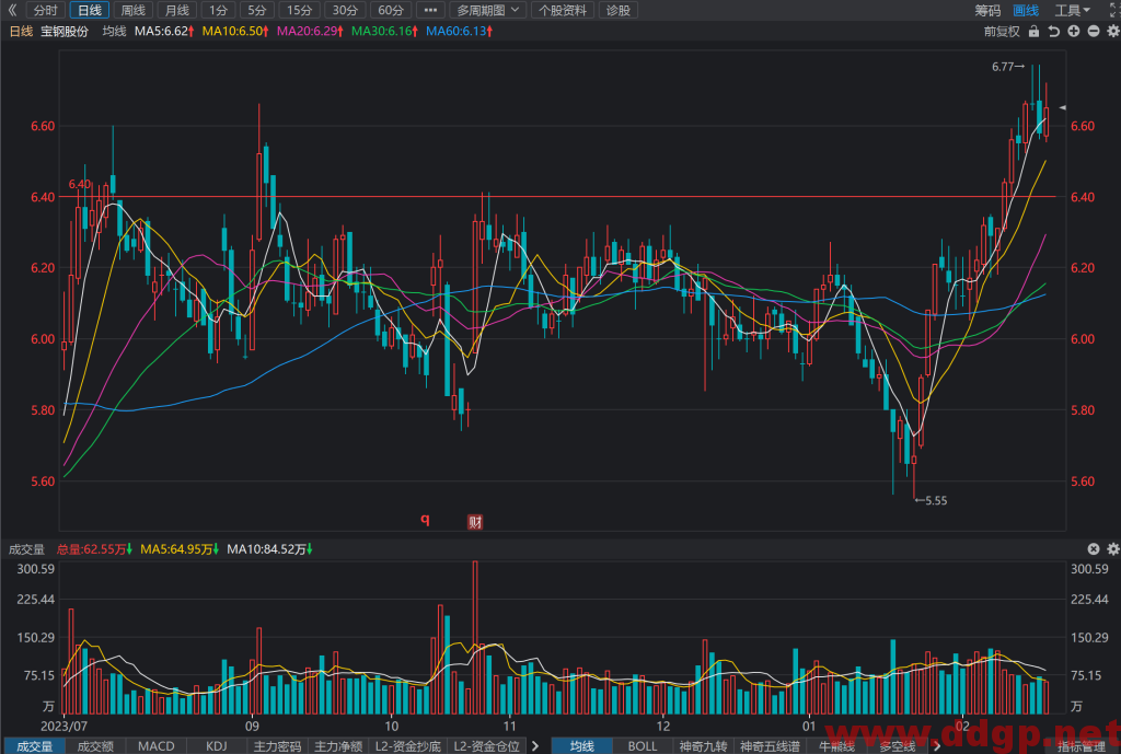 宝钢股份(600019)股价走势和K线图分析预测-2024.2.27