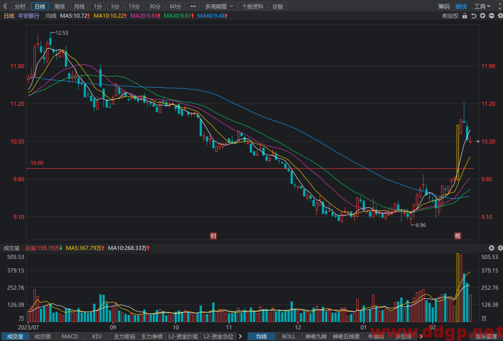 平安银行(000001)股价走势和K线图分析预测-2024.2.27