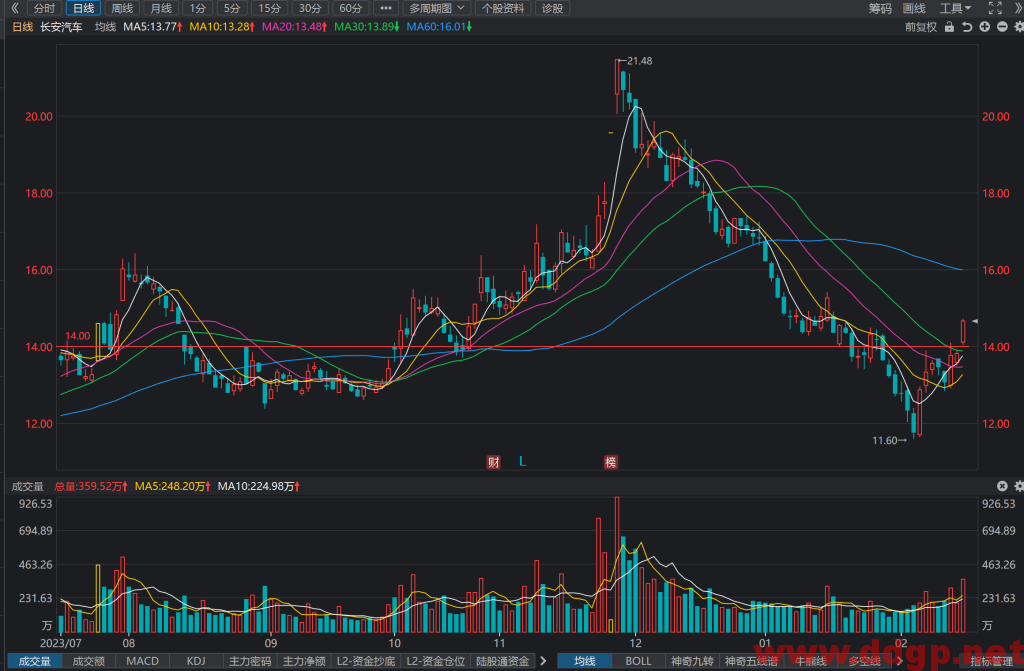 长安汽车(000625)股价走势和K线图分析预测-2024.2.23