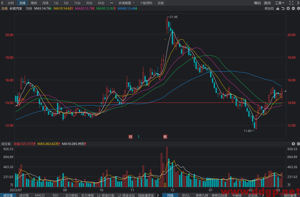 长安汽车(000625)股价趋势预测和K线图及财务报表分析-2024年3月5日