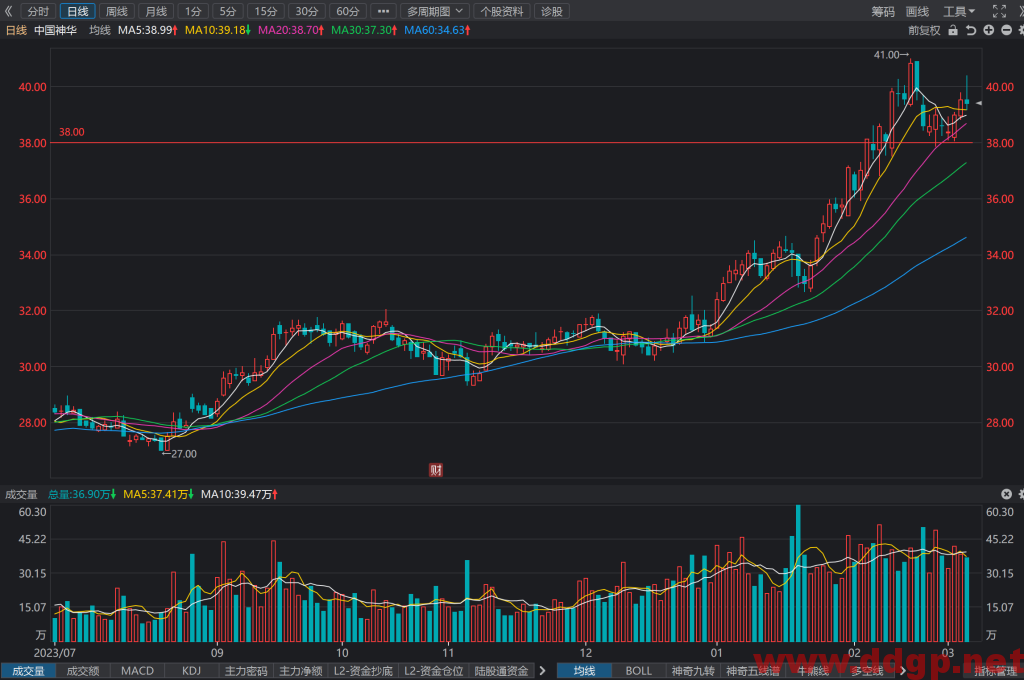 中国神华(601088)股价行情，估值，财报业绩，技术分析预测-2024.3.6