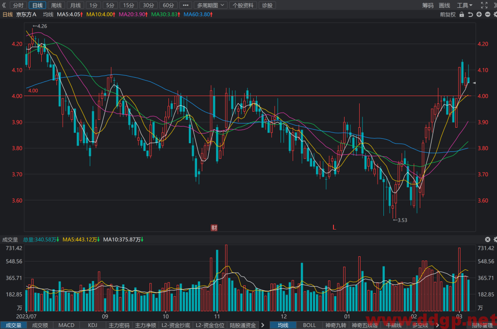 京东方A(000725)股价趋势预测和K线图及财务报表分析-2024年3月6日