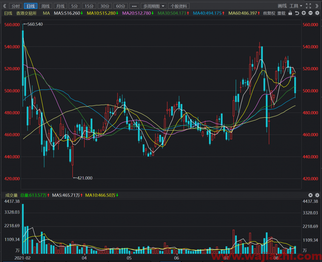 瑞银：维持港交所“买入”评级 目标价降1.9%至592港元