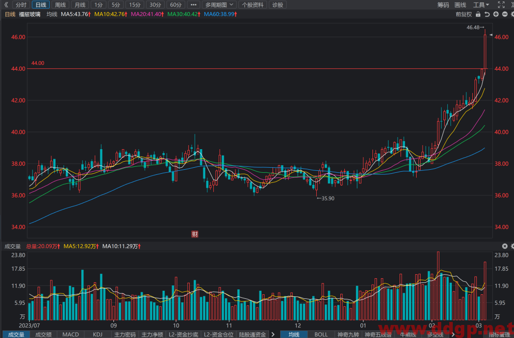 福耀玻璃(600660)股价走势和K线图分析预测-2024.3.5