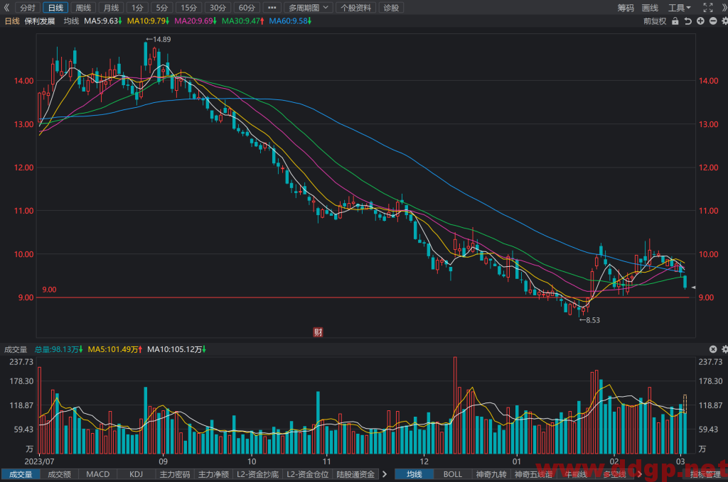 保利发展(600048)股价走势和K线图分析预测-2024.3.4